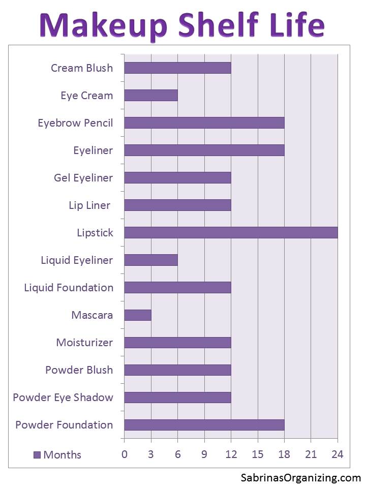 makeup shelf life chart