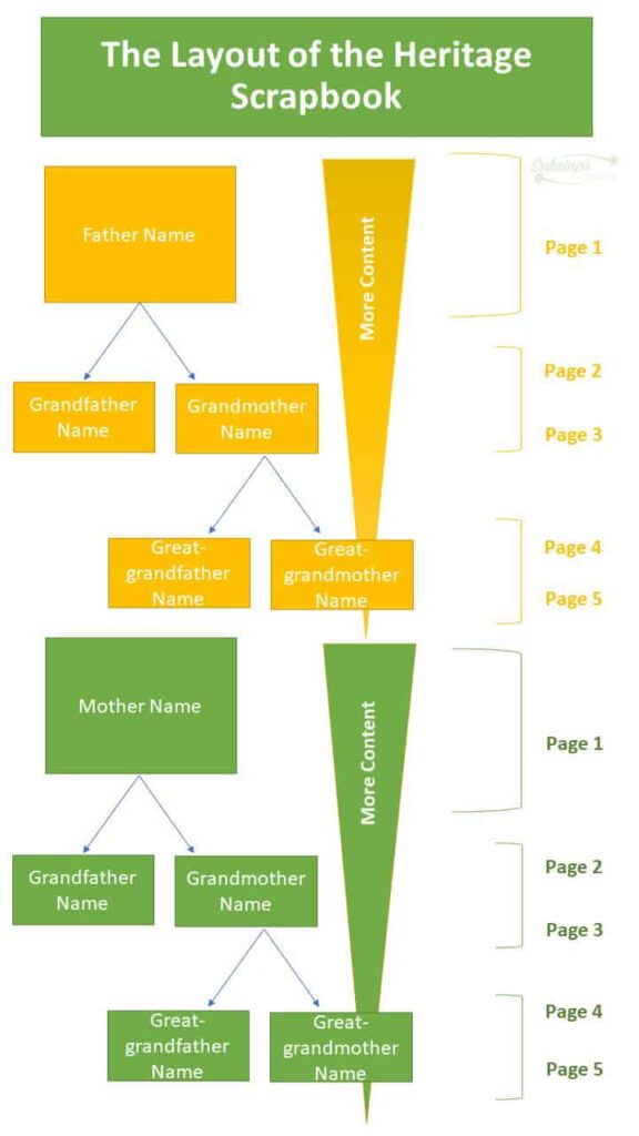 Heritage Layouts